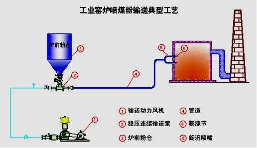 石油焦粉、煤粉輸送系統(tǒng)